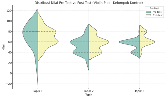 Grafik Wilcoxon Signed-Rank Test - Kelompok Kontrol